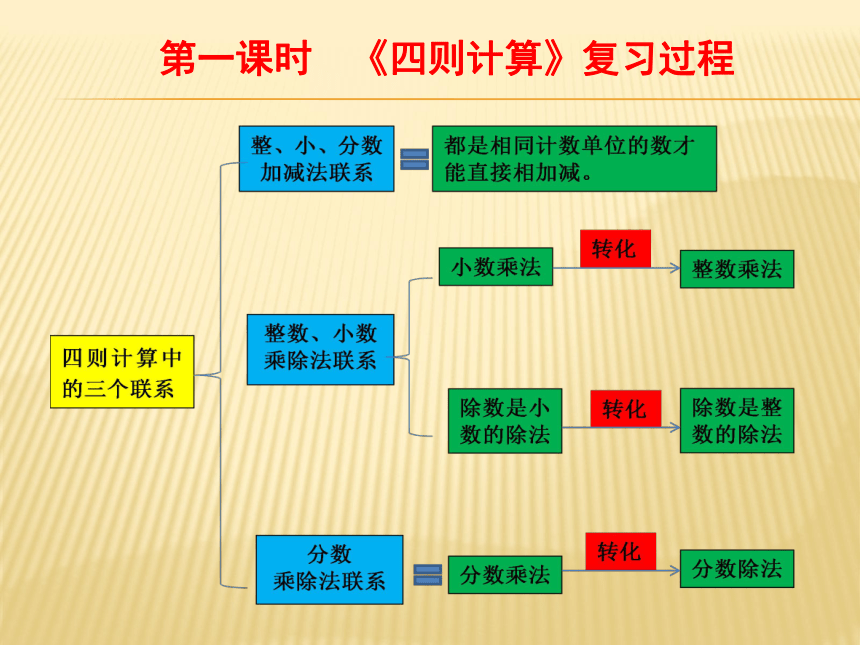 《数的运算》整理与复习建议