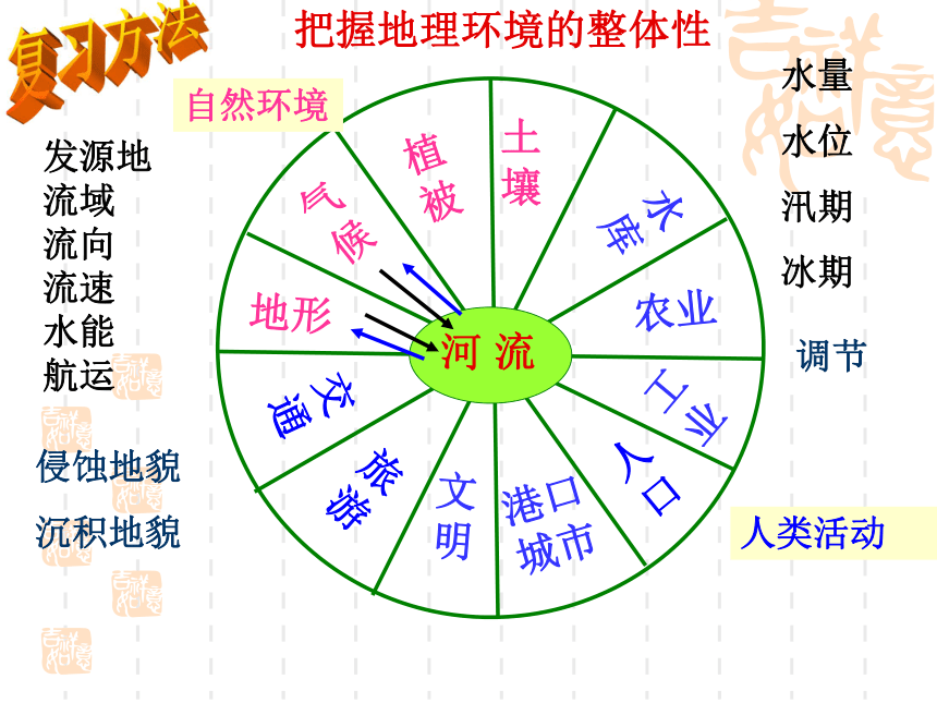 2018届高三地理 复习专题---河流综合开发教学课件 (共43张PPT)