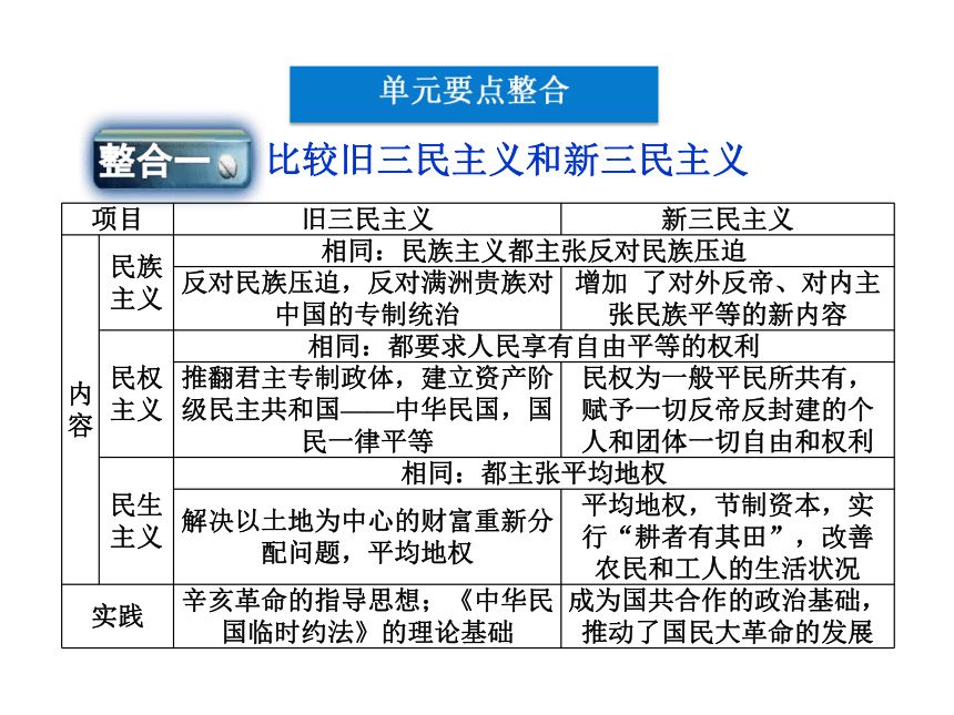 【历史】人教版 必修3：第6单元单元优化总结