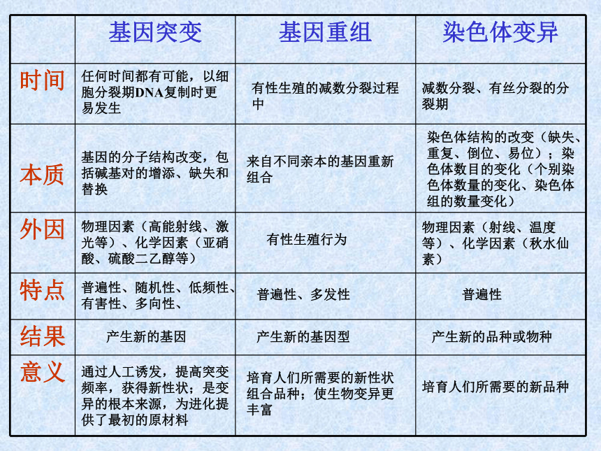 生物变异的类型、原理及应用1[上学期]