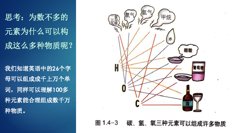 1.4 世界通用的化学语言 课件(共57张PPT)