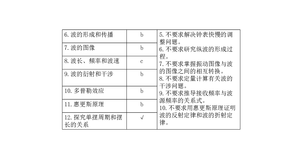 2020版高考物理(浙江专用)  一轮复习课件第十章  机械振动和机械波:139张PPT