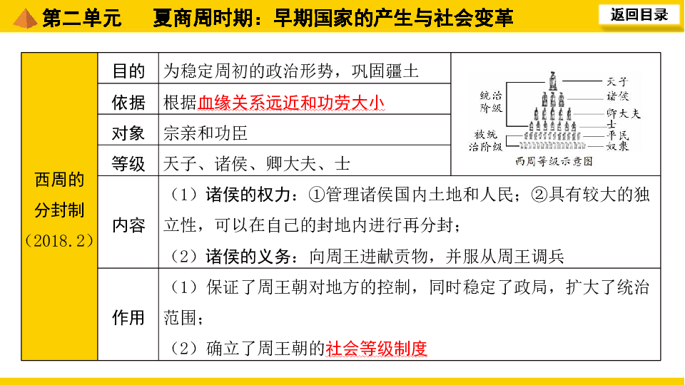 2020中考一轮复习课件福建专用中国古代史第二单元夏商周时期早期国家