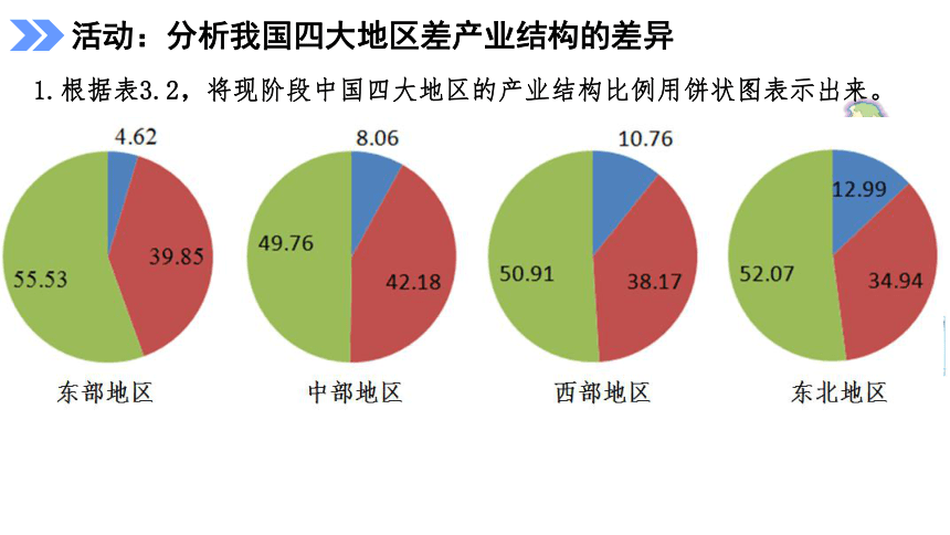 32地区产业结构变化课件31张