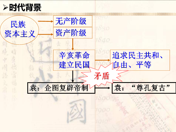 人教版高中历史必修三15新文化运动与马克思主义的传播 课件 (共42张PPT)