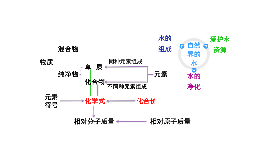 第四单元：自然界的水复习（课件共25页）