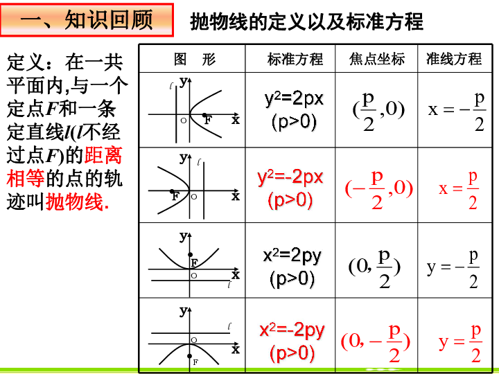 苏教版高中数学选修2-1课件：2.4.2 抛物线的简单几何性质 共27张PPT