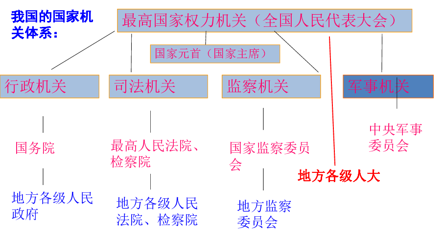 人民代表大会制度 课件26张ppt