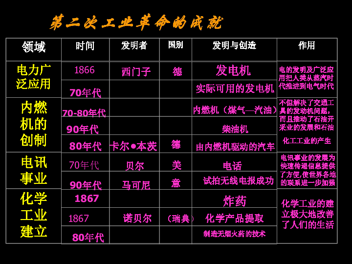 第二次工业革命成果图片