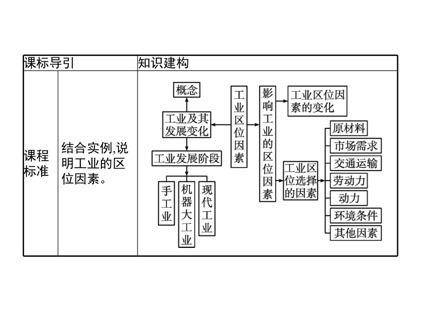 地理工业区位思维导图图片