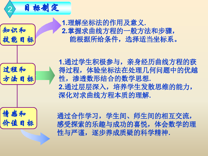 数学人教A版选修2-1 2.1.2 求曲线的方程 课件（20张）