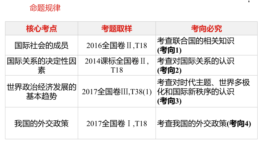 2019版高考政治一轮复习精品课件：专题八当代国际社会 (共98张PPT)