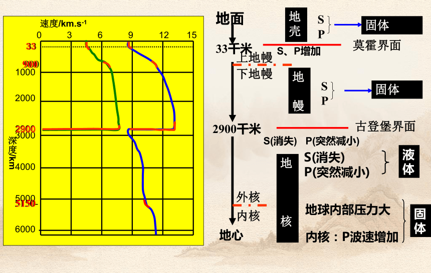 人教版高中地理必修一第一章第四节   地球的圈层结构课件（共22张PPT）