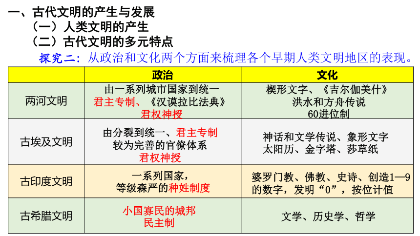 古代文明与中古时期的世界 课件--2022届高三统编版历史一轮复习（49张ppt）