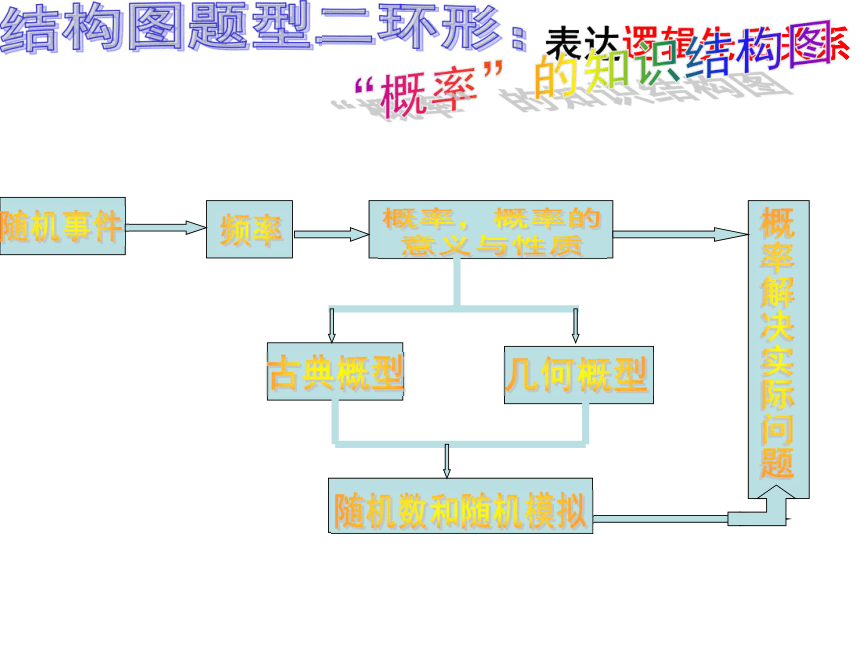 人教版A 选修1-2 4.2结构图ppt（共24张PPT）热门课件