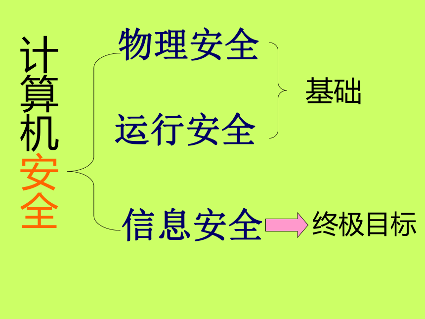 长春版七年级下册信息技术 1.计算机的安全使用 课件（16ppt）