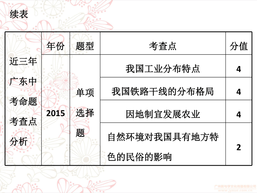 2018年中考地理总复习专题突破课件：专题十二中国的经济发展(共119张PPT)