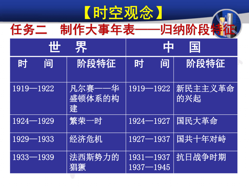 2018年中考历史一轮复习：两次世界大战之间的世界（19张）