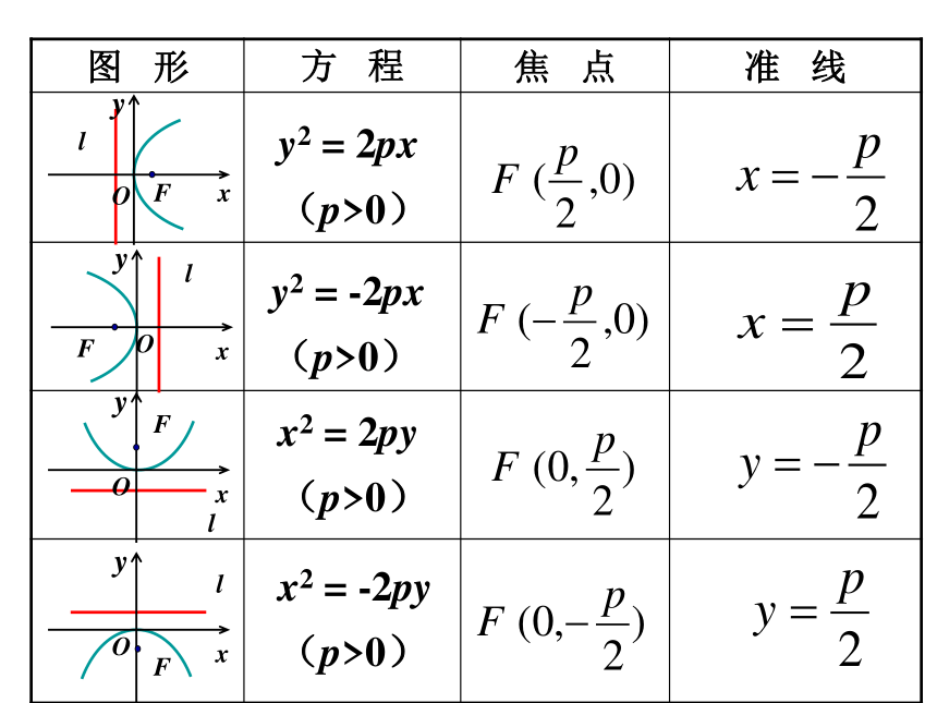 2.3.2 抛物线的几何性质 课件 人教B版高中数学选修1-1(共20张PPT)