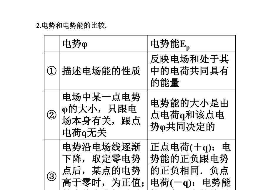 河北省石家庄二中人教版选修3-1同步课件：第1章 第4节 电势能和电势  27张
