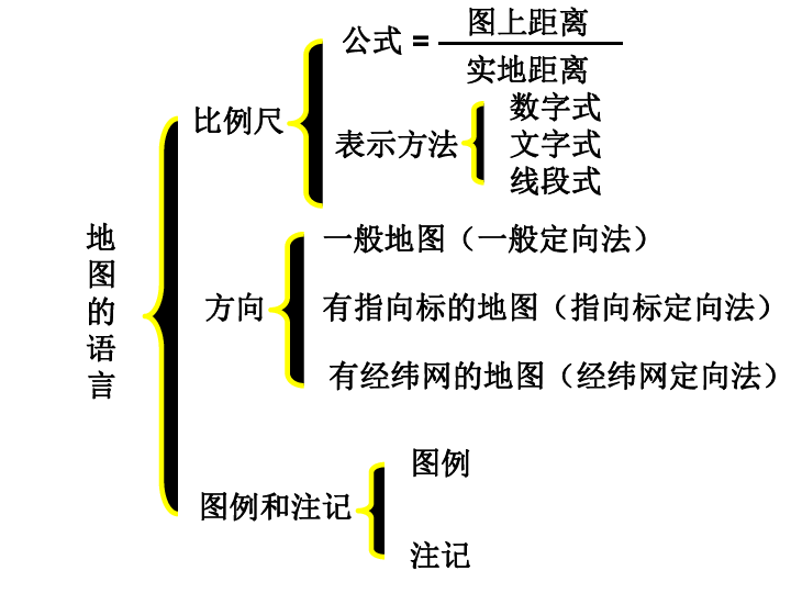 比例尺 課件