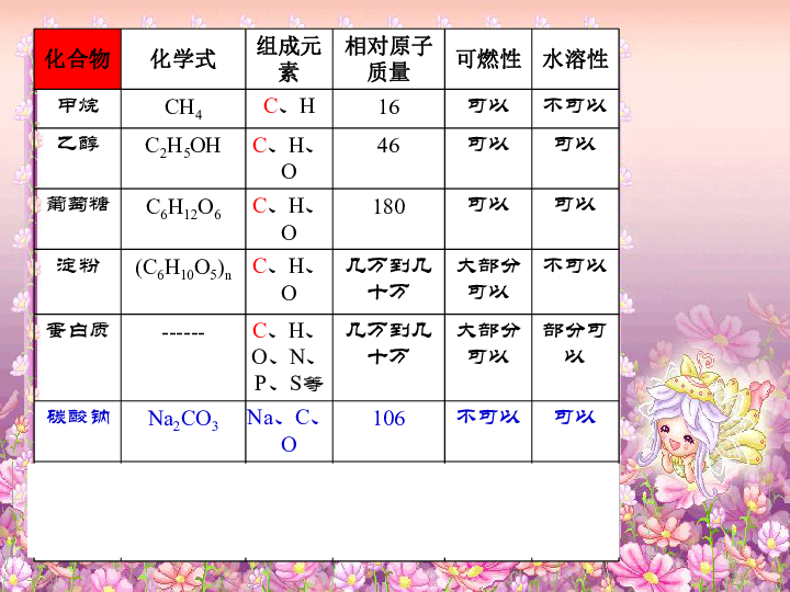 沪教版九下化学 8.1什么是有机化合物 课件（20张PPT）