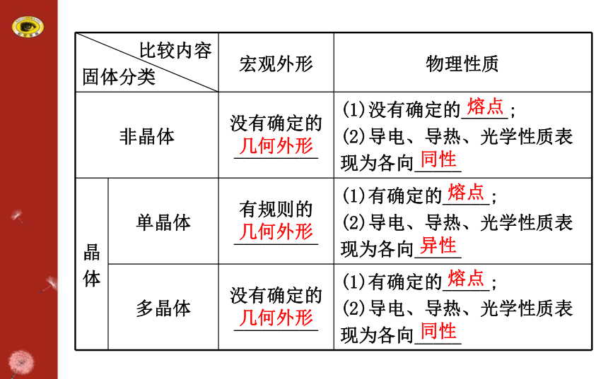 2014-2015学年人教版选修3-3  第九章第1、2节：固体 液体 课件（46张）