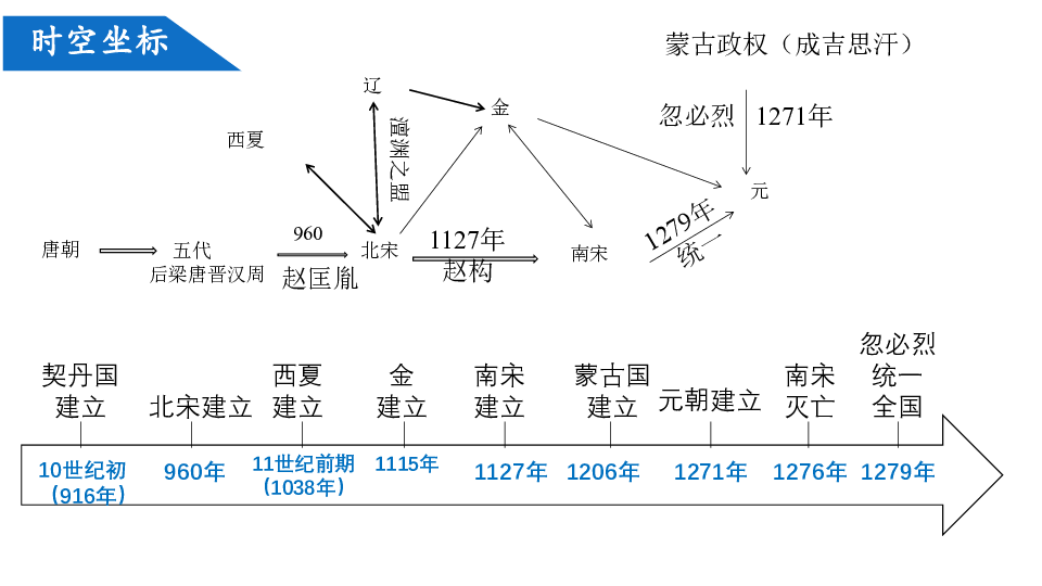 辽西夏金宋关系图图片