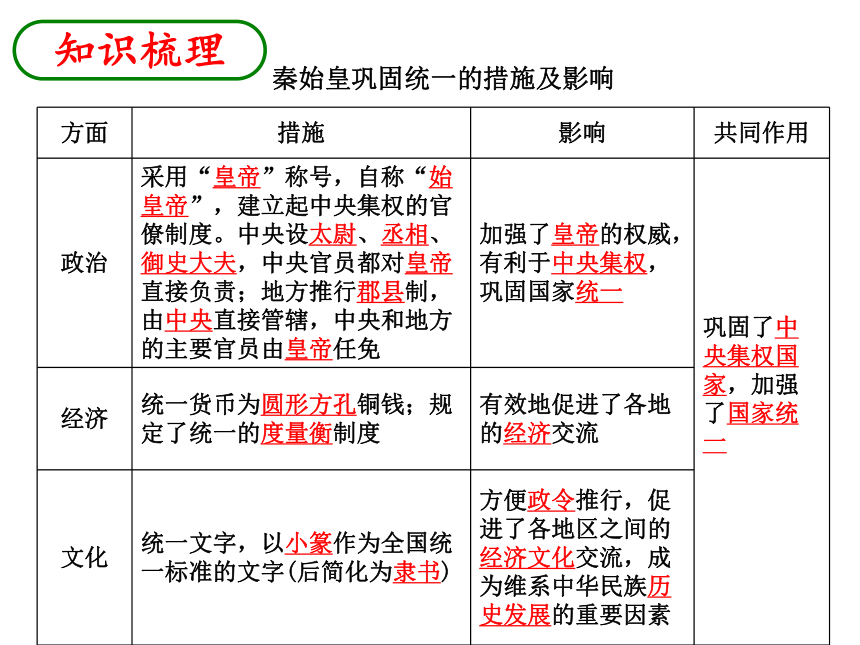 2013年中考社会思品一轮复习精品课件系列——第19课  统一的多民族国家（考点26—27）