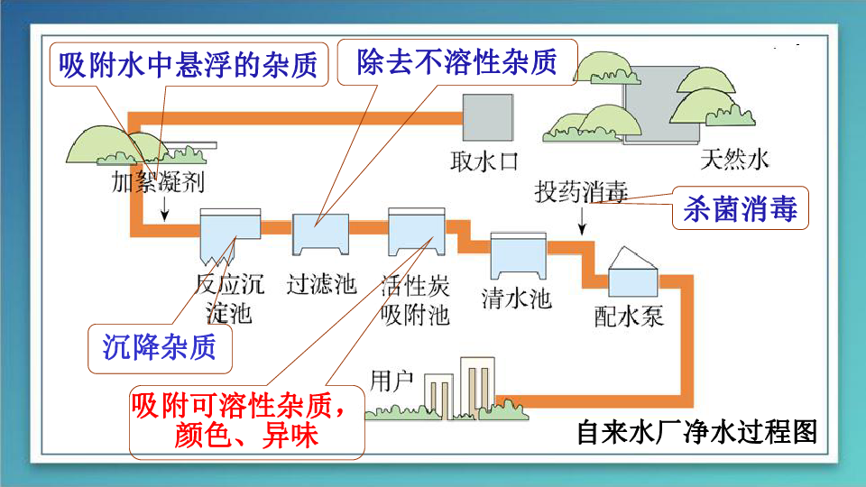 课题2 水的净化（26张PPT+1份视频文件）