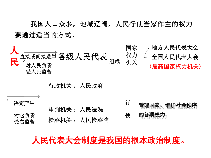 2017（秋）九年级人教版政治课件：6.1人民当家作主的法治国家