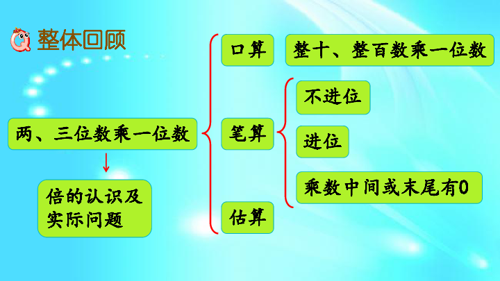 苏教版三年级上册数学两三位数乘一位数整理与复习课件13页