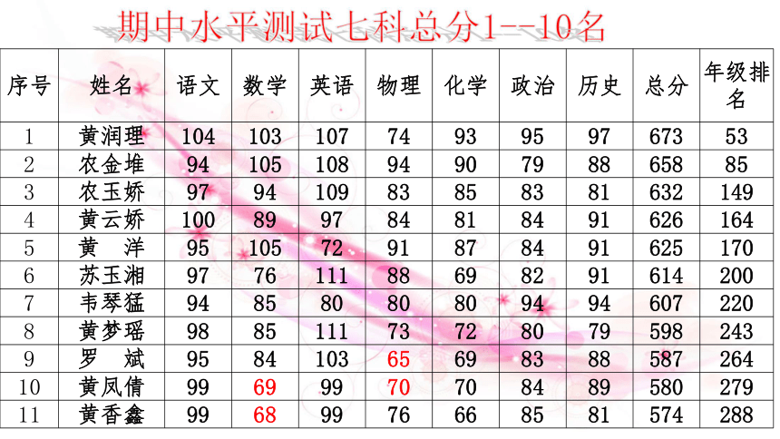 携手同行 决战初三-----九年级上学期家长会15(10)班课件