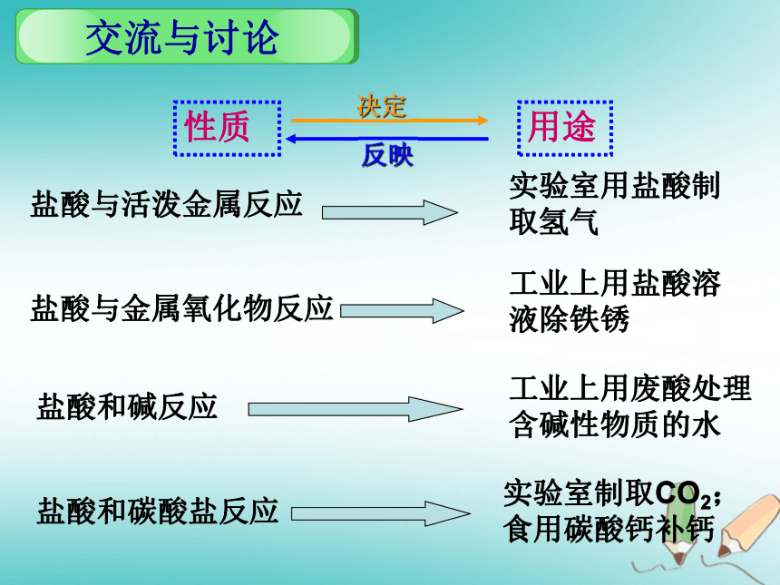 江苏省淮安市淮阴区九年级化学下册第7章应用广泛的酸、碱、盐研讨课课件（25张PPT）