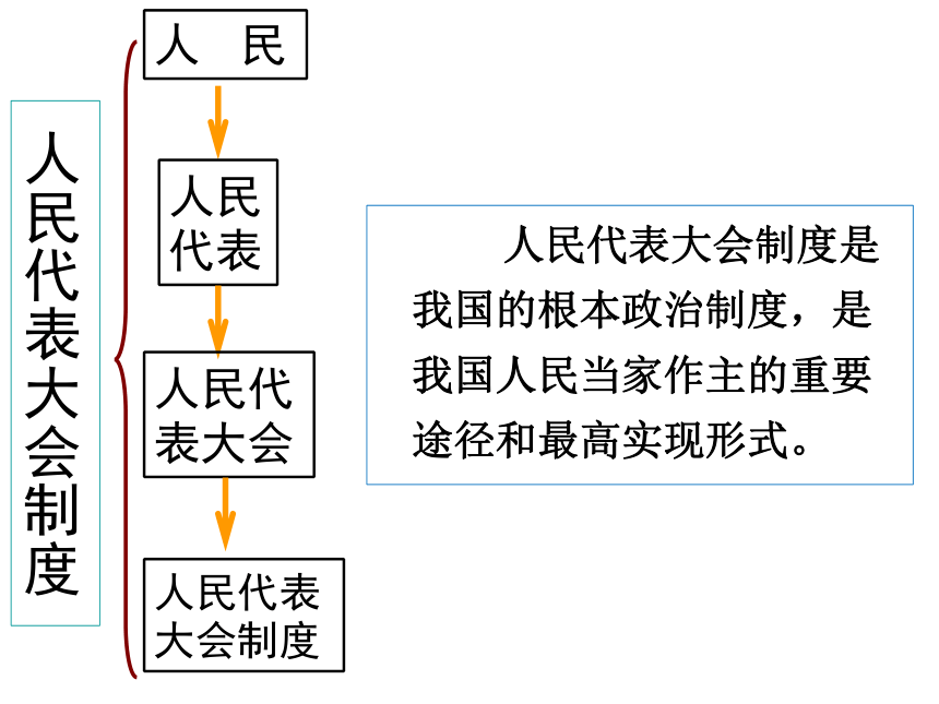 （必修2）政治生活 第三单元综合探究 中国发展进步的政治制度保障 课件（23张PPT）