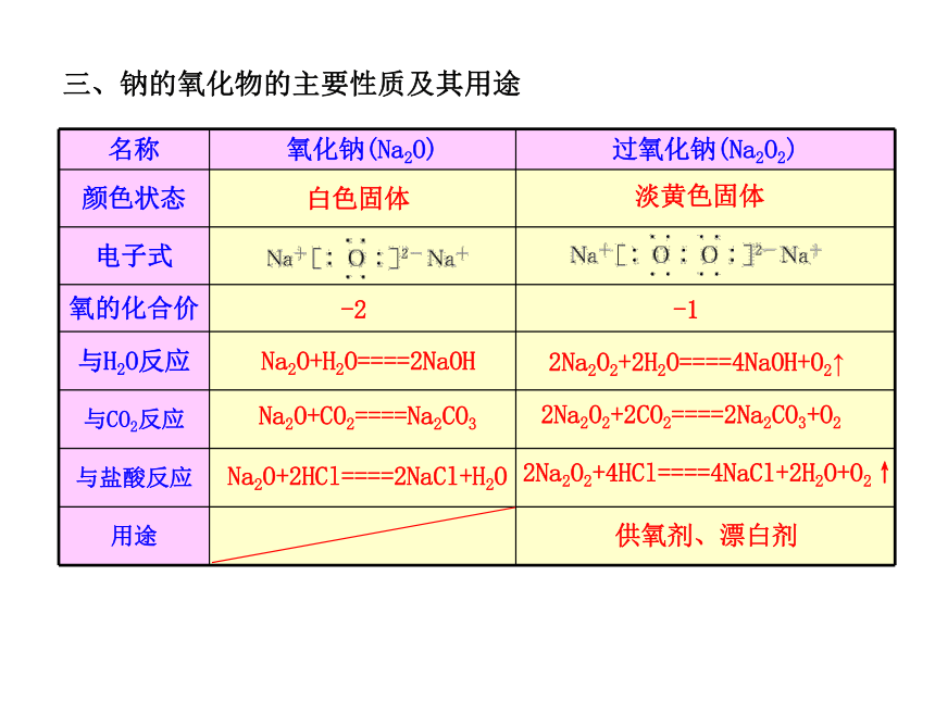 2014年高考化学一轮复习专题（鲁科版）钠及其化合物（共63张PPT）