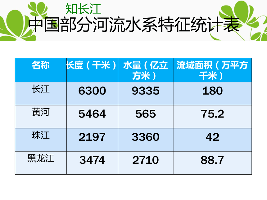 人教版八年级上册第二章第三节——  长江的开发与治理（46张PPT）