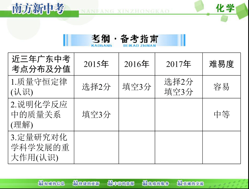 2018年 中考化学一轮复习课件 第一部分 第二单元 第9讲 质量守恒定律[配套课件]