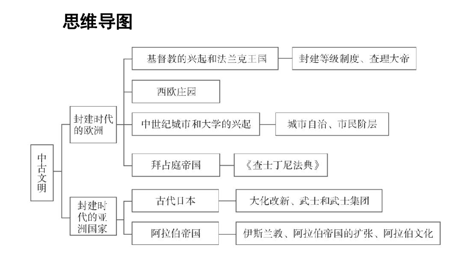 2018年秋人教部编版九年级历史上册期中复习课件ppt64张思维导图时间