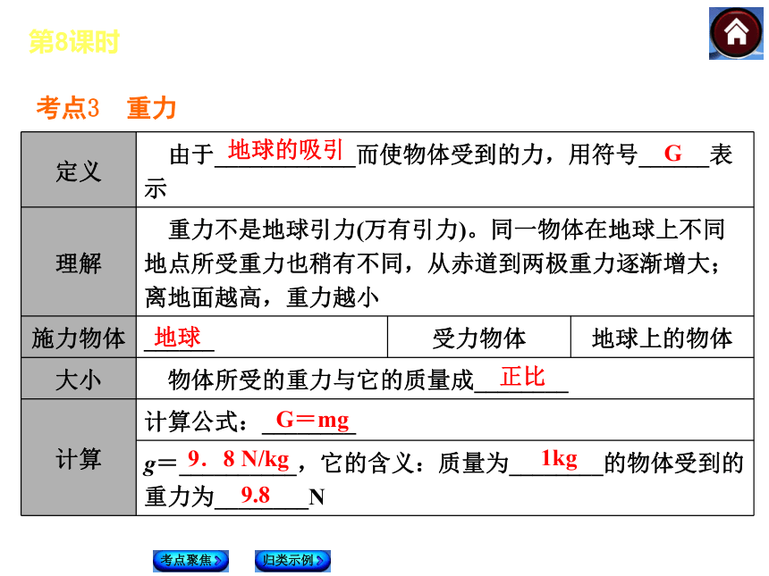 【最新—中考必备】2014人教版中考复习方案课件（考点聚焦+归类探究）：第8课时 力 弹力 重力 摩擦力（以2013年真题为例）