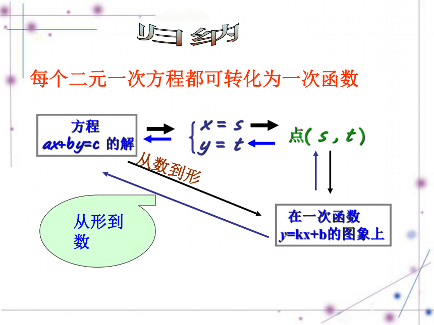 一次函数与二元一次方程组