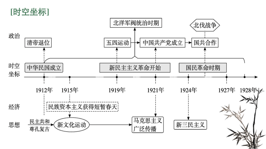 专题04近代中国反侵略,求民主的潮流(3中华民国的建立与新民主主义