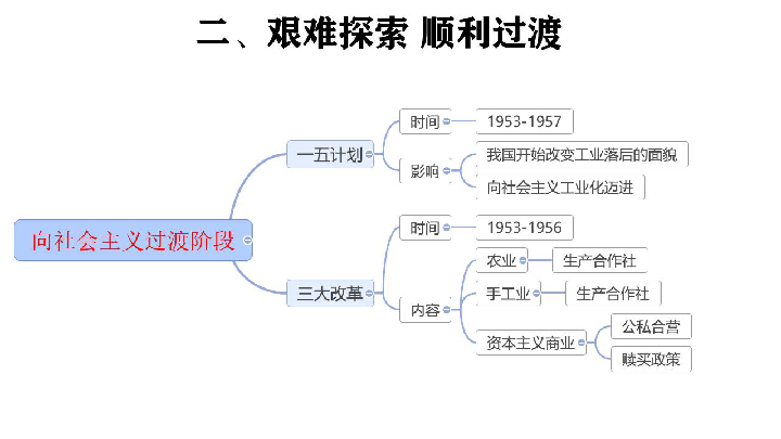 2020中考专题复习：社会主义革命和建设【课件】【统编版】(共47张PPT)