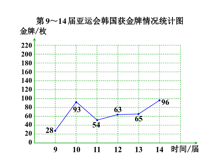 五年级下册数学课件-八 数据的表示和分析第3课时 复式折线统计图（2） 北师大版(共22张PPT)