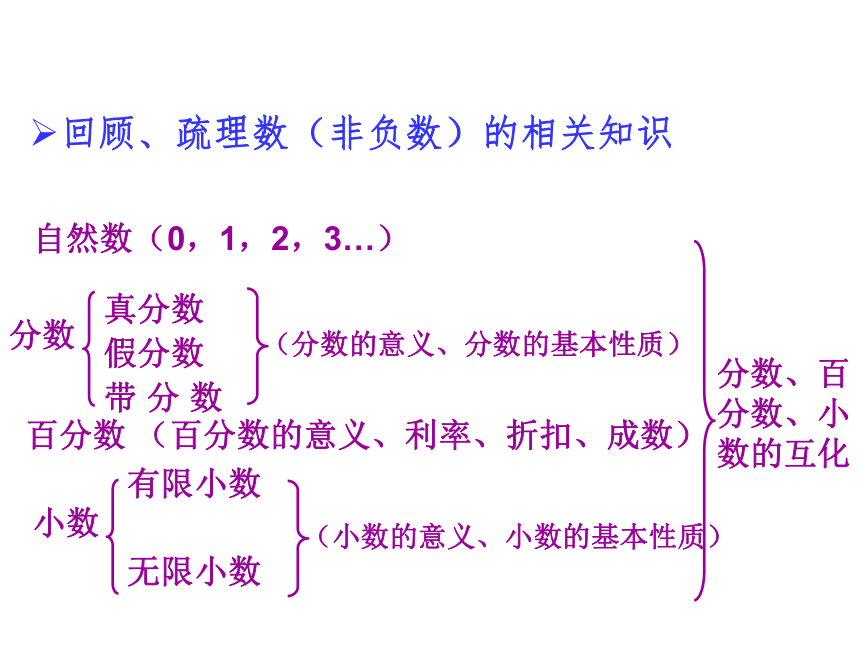 数学六年级下总复习知识结构、要点课件（33张）