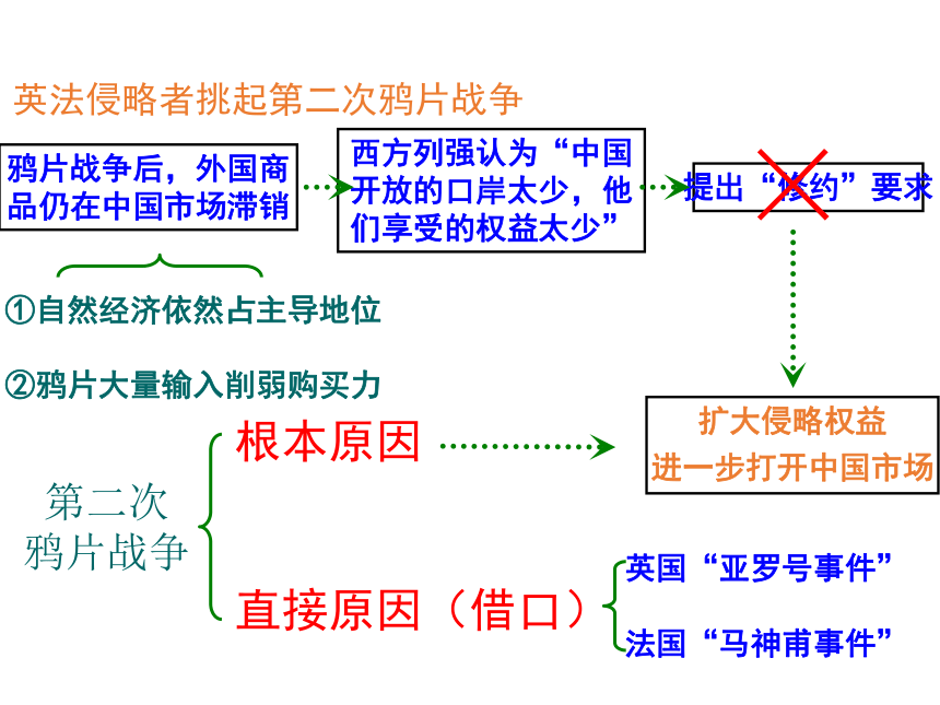 第2课-第二次鸦片战争【课件】