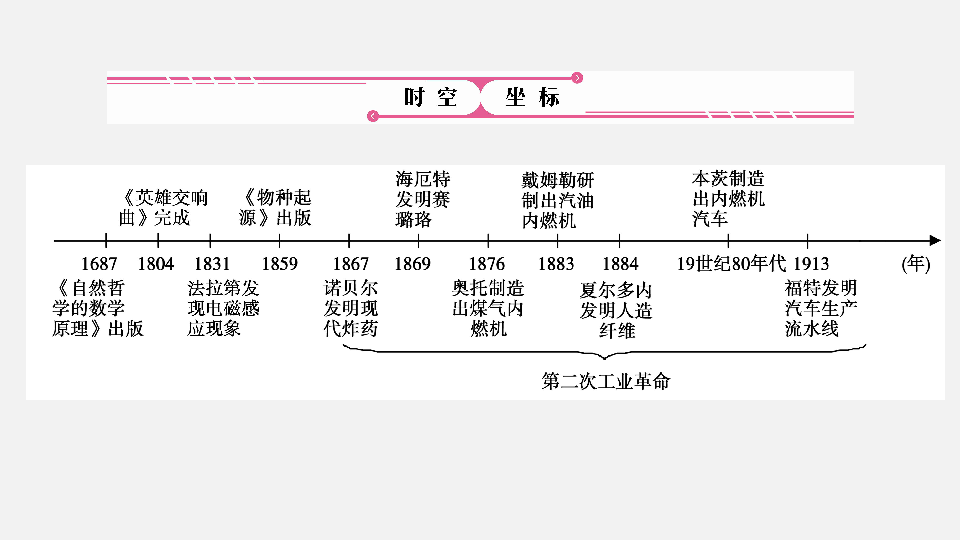 2020年中考历史复习：世界近代史 第2单元　第二次工业革命和近代科学文化（56张ppt）