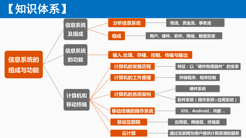 粤教版2019信息技术必修二第二章信息系统的组成与功能复习课件14张