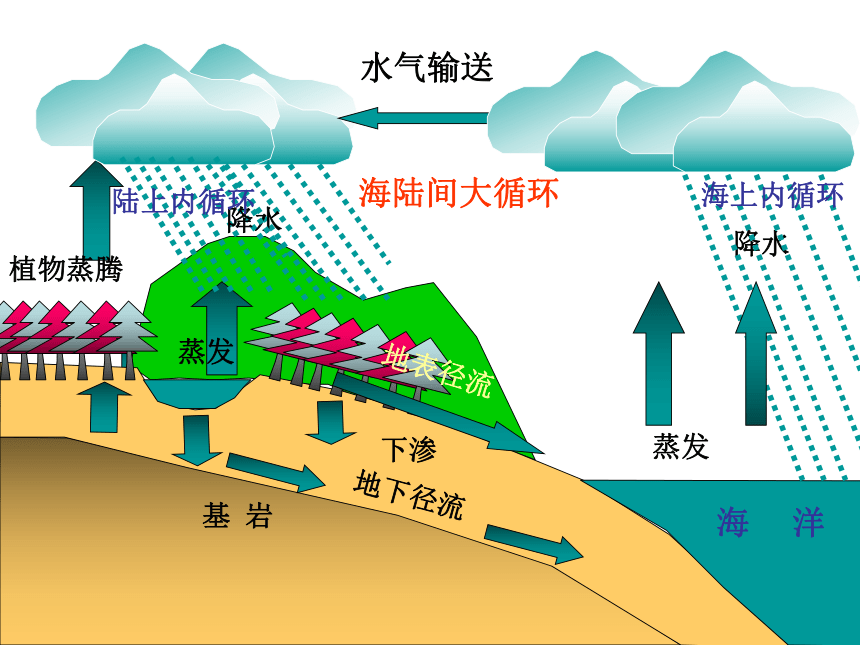 鲁教版必修1第二单元第三节水圈和水循环（共33张PPT）