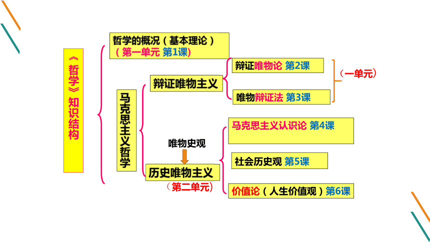 20212022学年统编版高中政治必修四哲学与文化31世界的普遍联系的课件